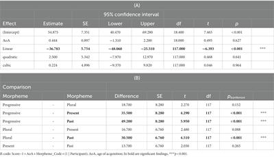 Acquisition pattern and the role of vocabulary and language experience in the acquisition of inflectional grammar by Mandarin-English speaking preschoolers